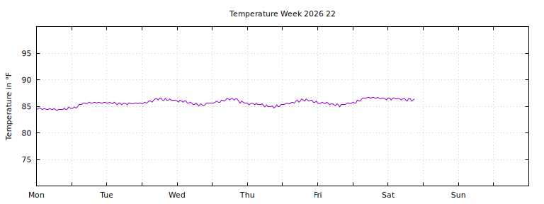 [Temperature this week graph]