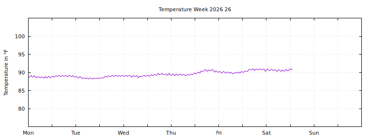 [Temperature this week graph]