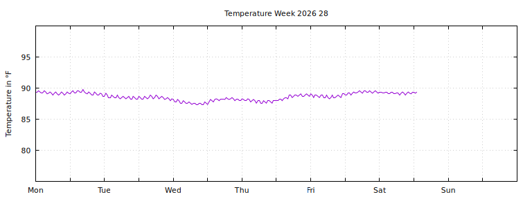 [Temperature this week graph]
