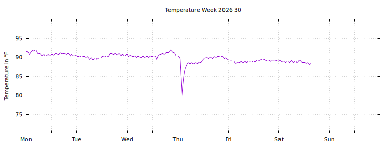 [Temperature this week graph]