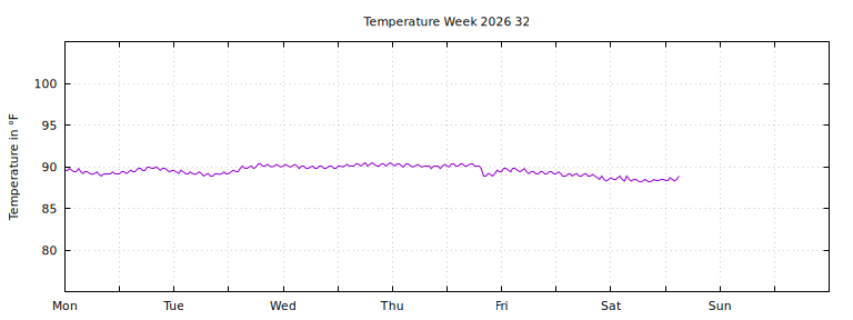 [Temperature this week graph]