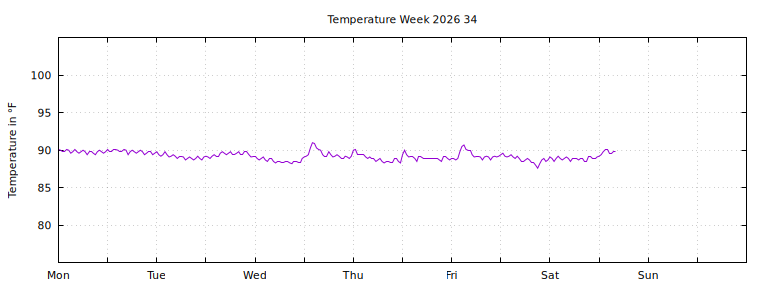 [Temperature this week graph]