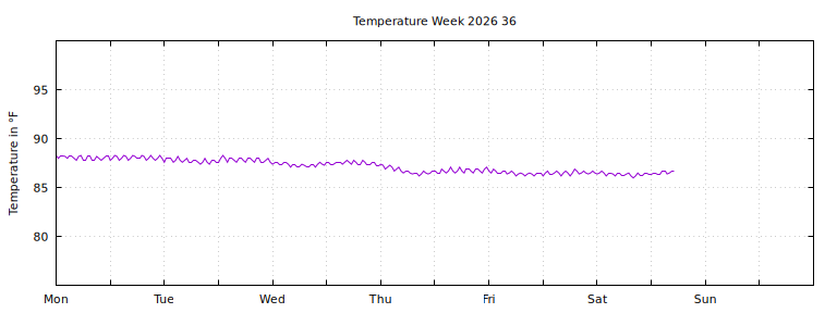 [Temperature this week graph]