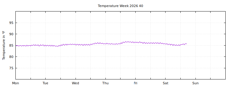 [Temperature this week graph]