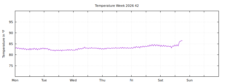 [Temperature this week graph]