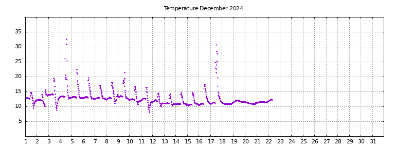 [Temperature this month graph]