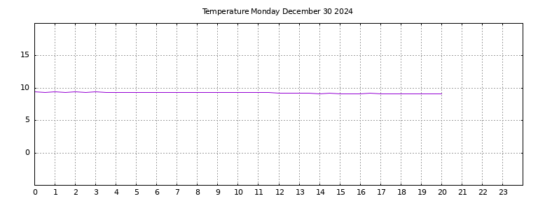 [Temperature today graph]