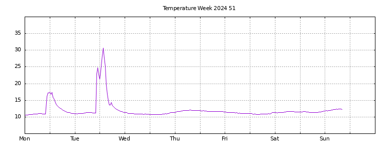 [Temperature this week graph]