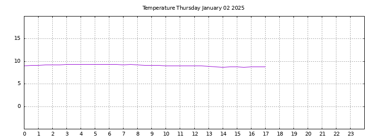 [Temperature today graph]