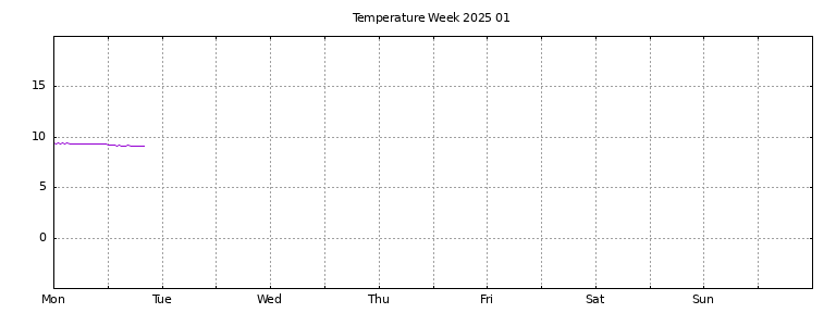 [Temperature this week graph]