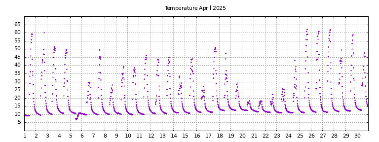 [Temperature this month graph]