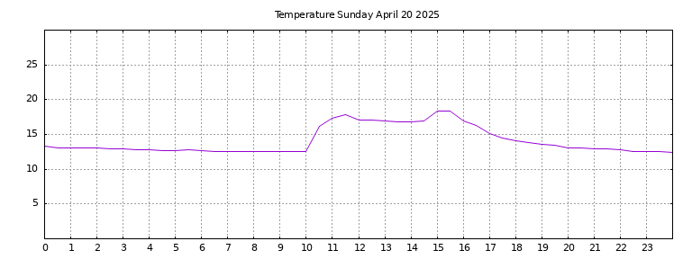 [Temperature today graph]