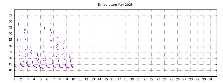 [Temperature this month graph]