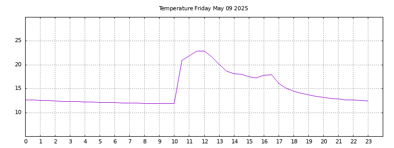 [Temperature today graph]