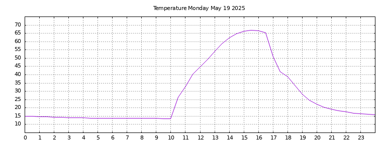 [Temperature today graph]