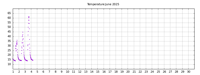 [Temperature this month graph]