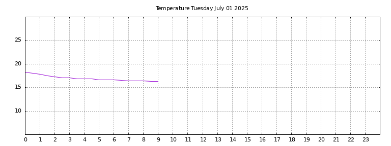 [Temperature today graph]