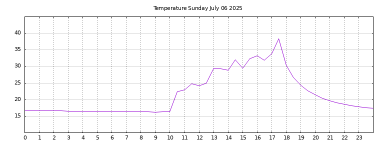 [Temperature today graph]
