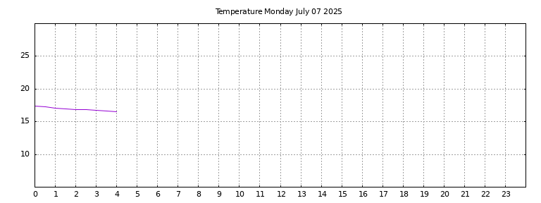 [Temperature today graph]