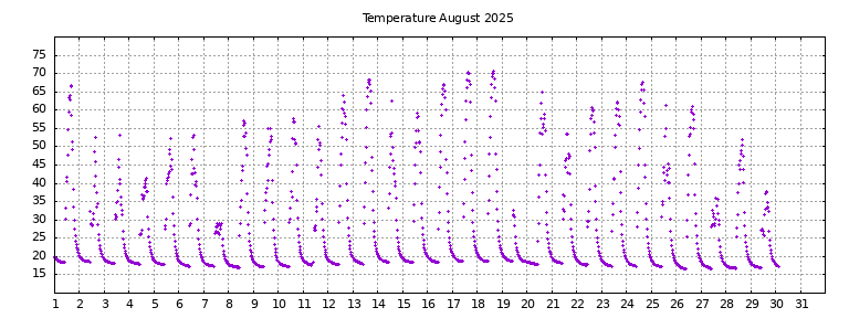 [Temperature this month graph]
