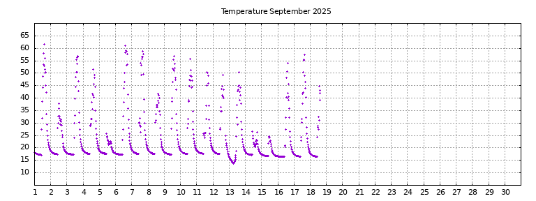 [Temperature this month graph]