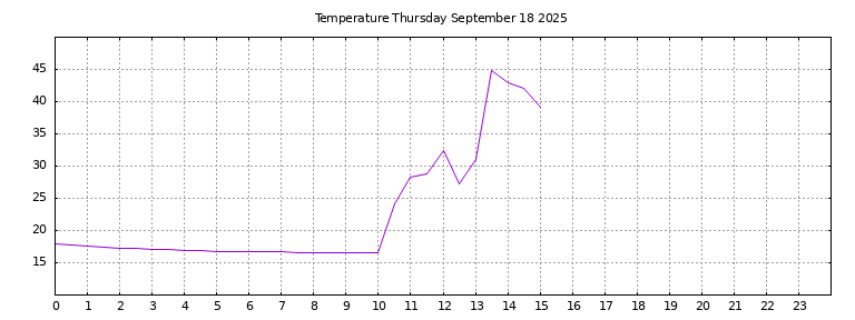 [Temperature today graph]