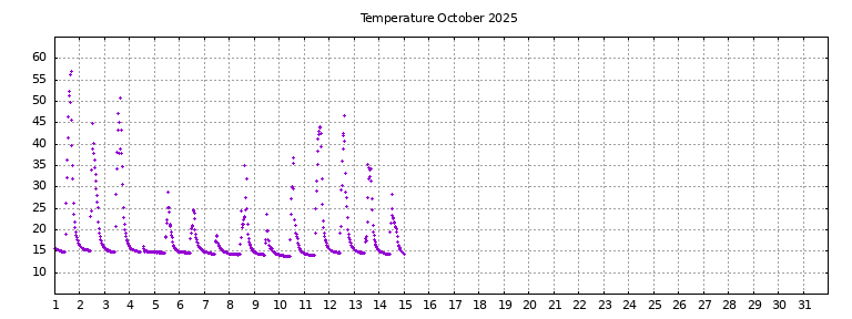 [Temperature this month graph]