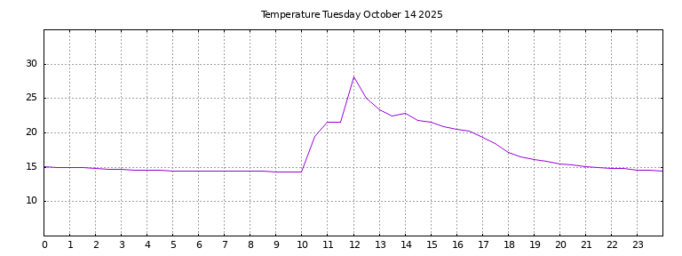 [Temperature today graph]