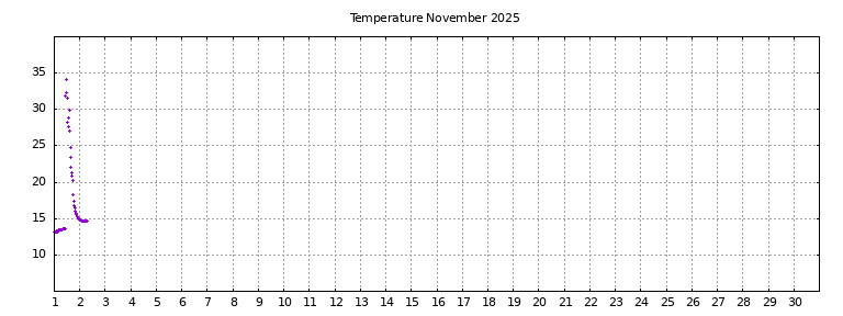 [Temperature this month graph]