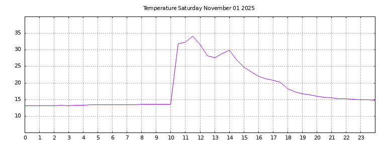 [Temperature today graph]