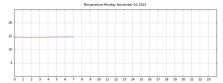 [Temperature today graph]