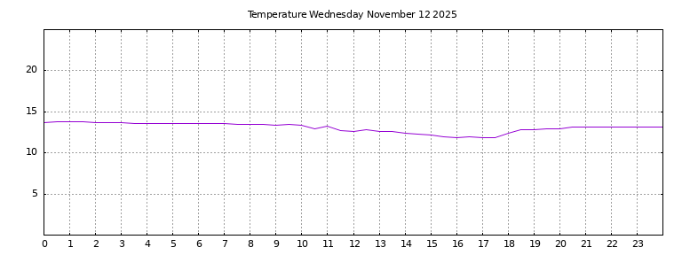 [Temperature today graph]