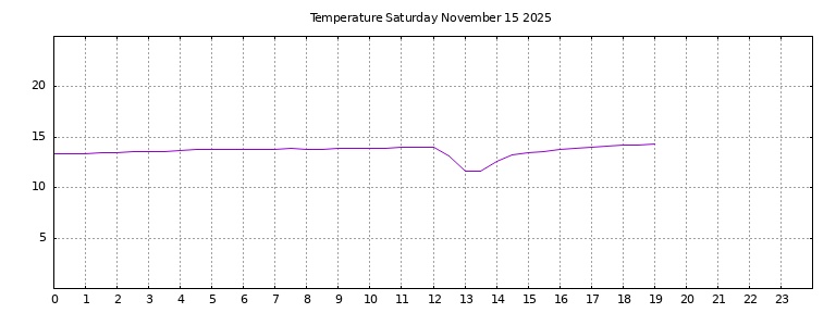 [Temperature today graph]