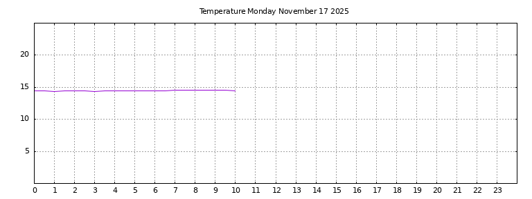[Temperature today graph]