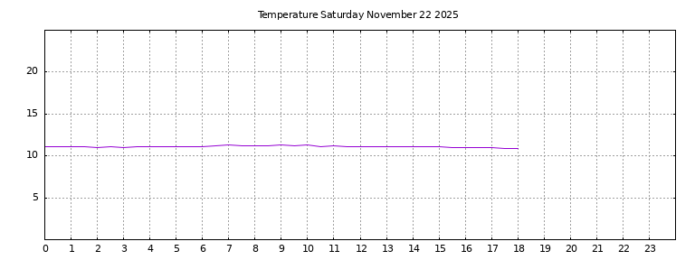 [Temperature today graph]