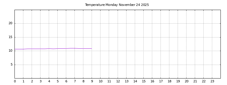 [Temperature today graph]