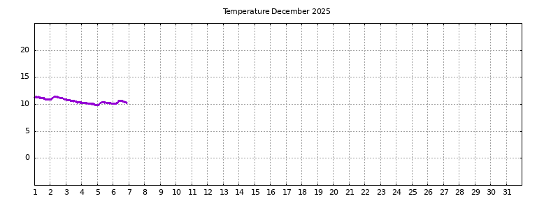 [Temperature this month graph]