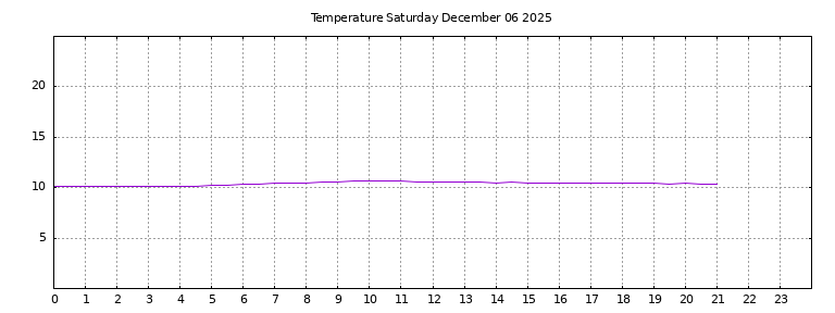 [Temperature today graph]