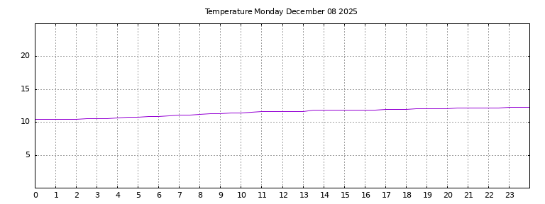[Temperature today graph]