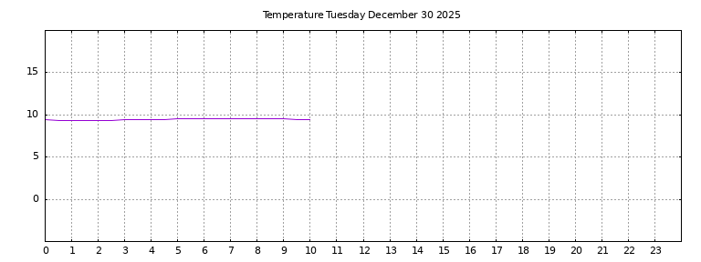 [Temperature today graph]