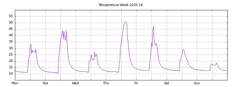 [Temperature this week graph]