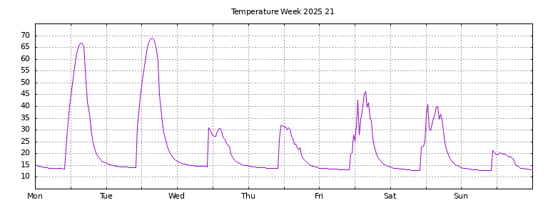 [Temperature this week graph]