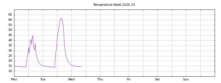 [Temperature this week graph]