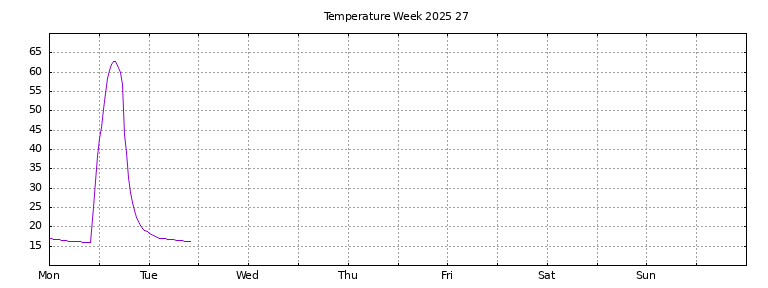 [Temperature this week graph]