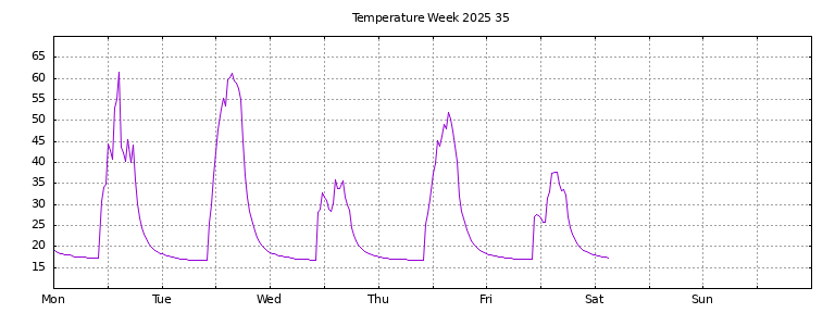 [Temperature this week graph]
