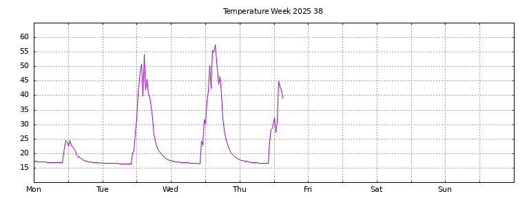 [Temperature this week graph]
