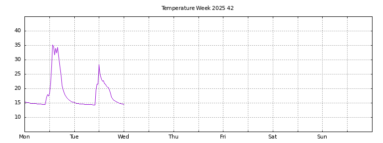 [Temperature this week graph]