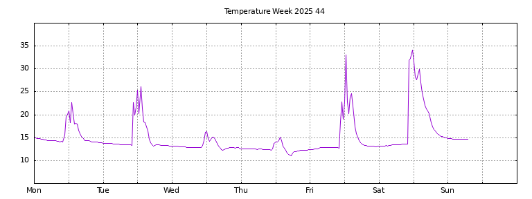 [Temperature this week graph]
