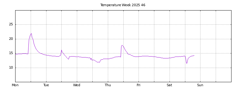 [Temperature this week graph]