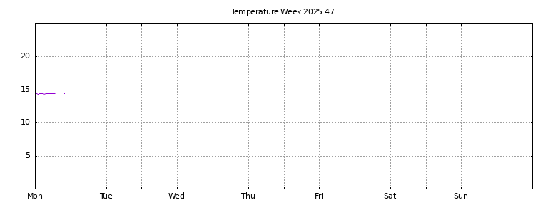 [Temperature this week graph]